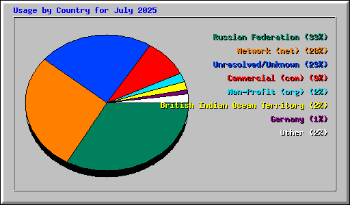 Usage by Country for July 2025