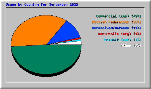 Usage by Country for September 2025