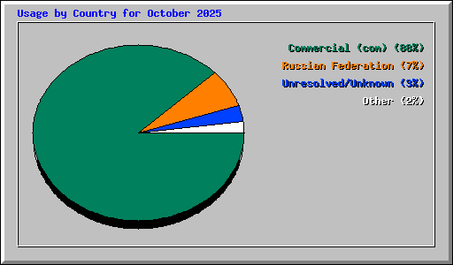 Usage by Country for October 2025