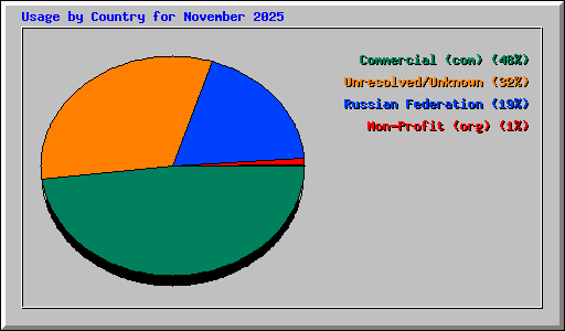 Usage by Country for November 2025