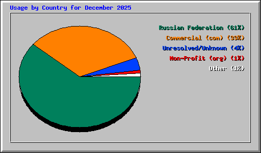 Usage by Country for December 2025