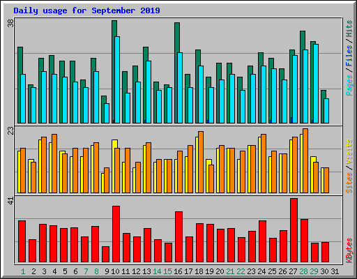 Daily usage for September 2019