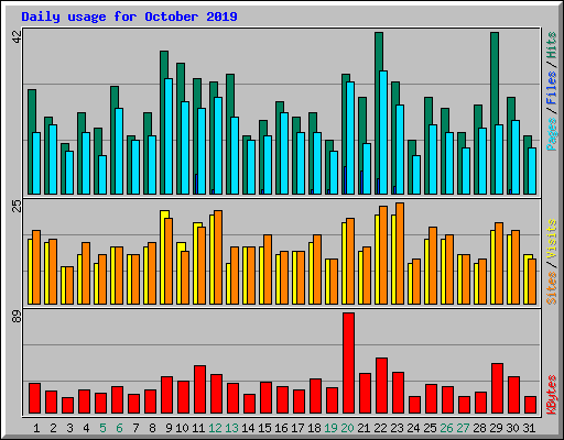 Daily usage for October 2019