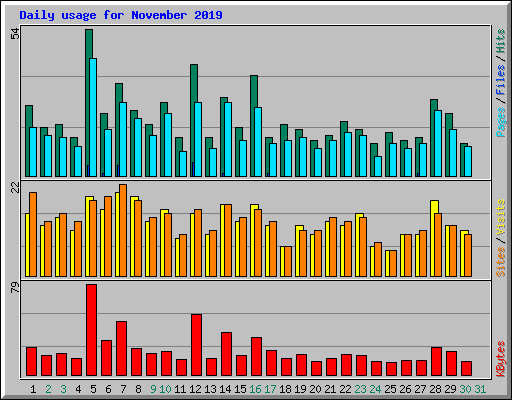 Daily usage for November 2019
