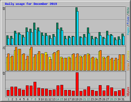 Daily usage for December 2019
