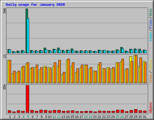 Daily usage for January 2020