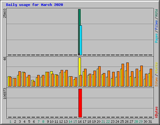 Daily usage for March 2020