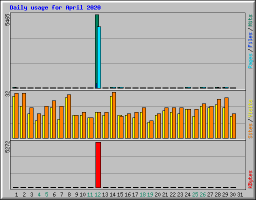 Daily usage for April 2020