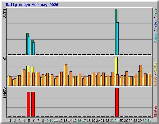Daily usage for May 2020