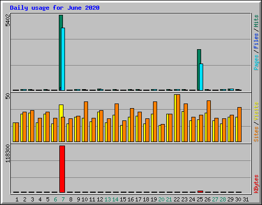 Daily usage for June 2020
