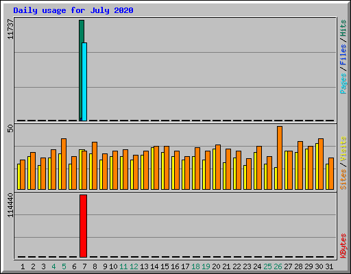 Daily usage for July 2020