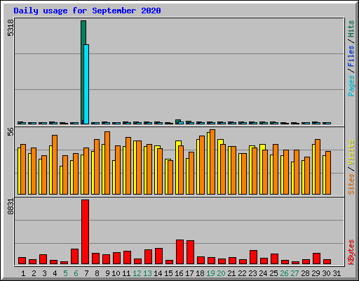 Daily usage for September 2020
