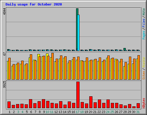 Daily usage for October 2020