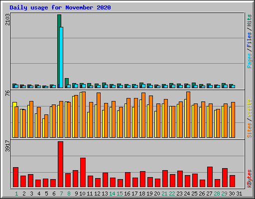 Daily usage for November 2020