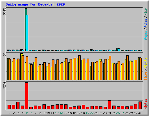 Daily usage for December 2020