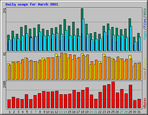 Daily usage for March 2021