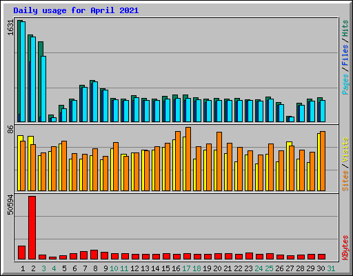 Daily usage for April 2021