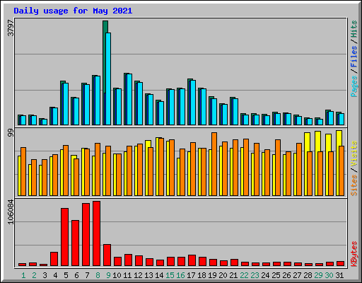 Daily usage for May 2021