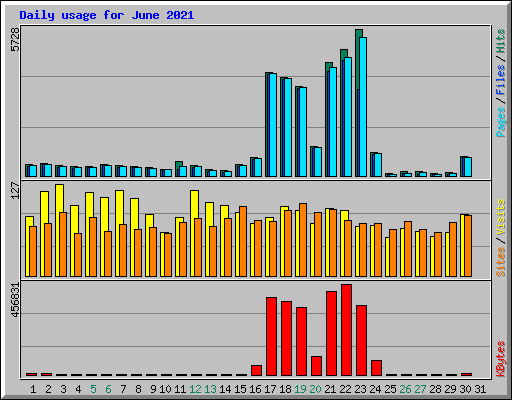 Daily usage for June 2021