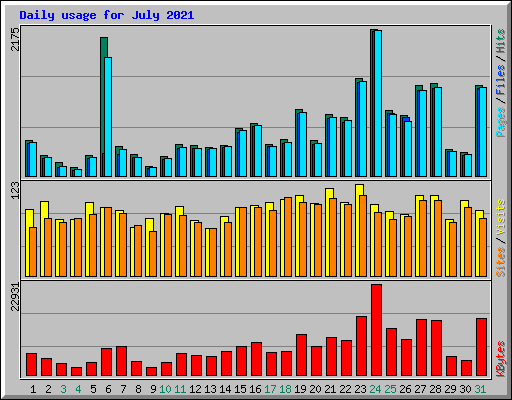 Daily usage for July 2021
