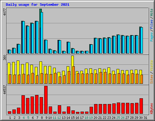 Daily usage for September 2021
