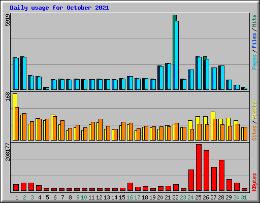 Daily usage for October 2021