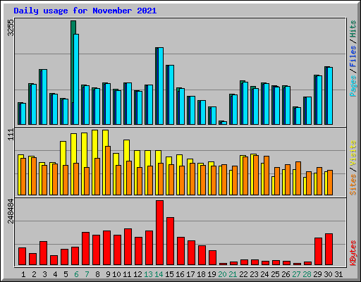 Daily usage for November 2021