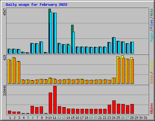 Daily usage for February 2022