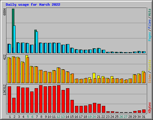 Daily usage for March 2022