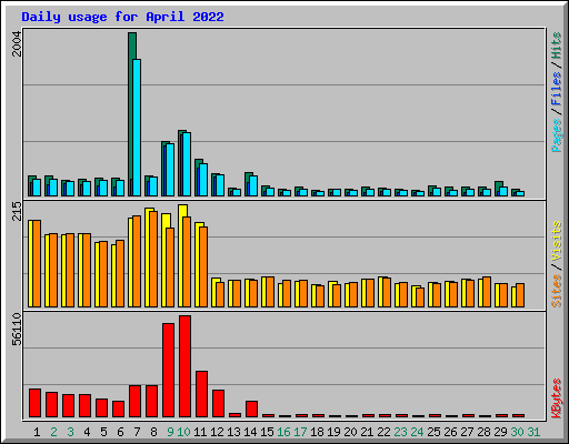 Daily usage for April 2022