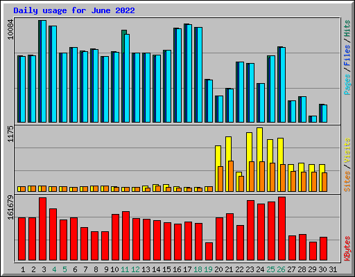 Daily usage for June 2022