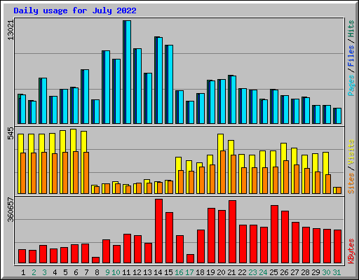 Daily usage for July 2022