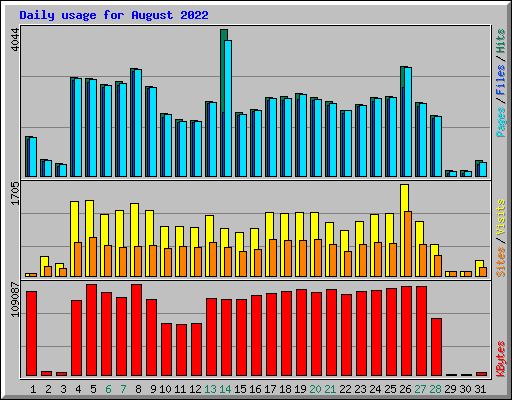 Daily usage for August 2022