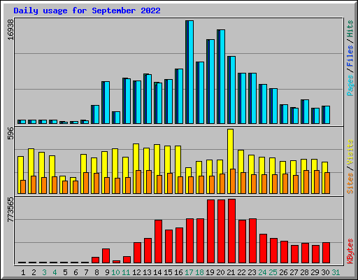 Daily usage for September 2022