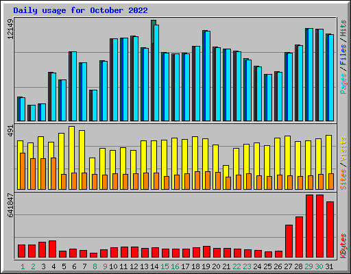 Daily usage for October 2022