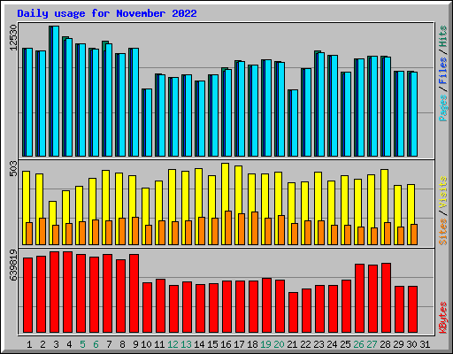 Daily usage for November 2022