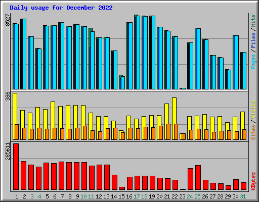 Daily usage for December 2022