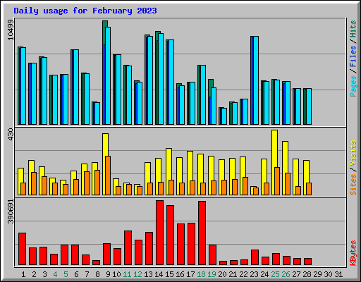 Daily usage for February 2023