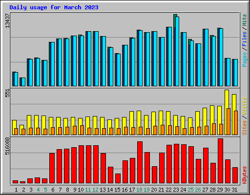 Daily usage for March 2023