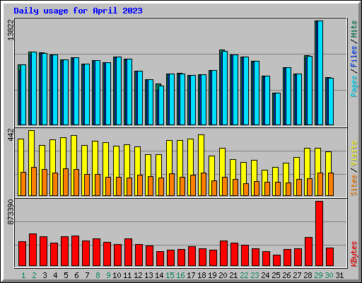 Daily usage for April 2023