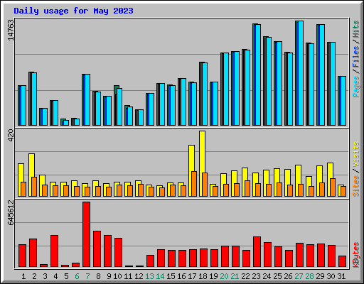 Daily usage for May 2023