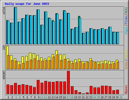 Daily usage for June 2023