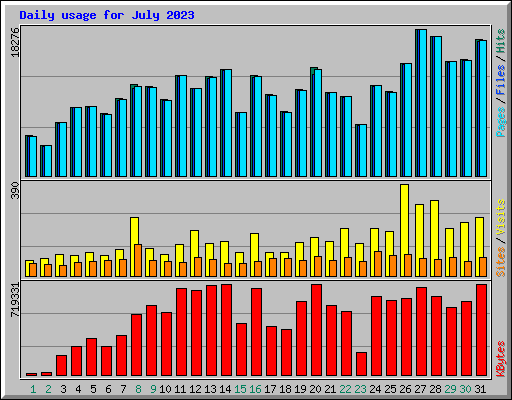 Daily usage for July 2023