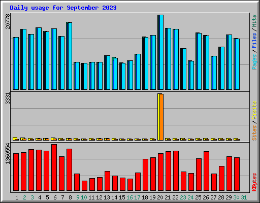 Daily usage for September 2023
