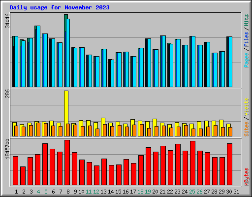 Daily usage for November 2023