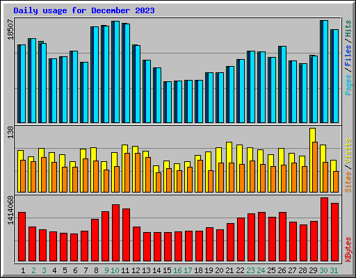 Daily usage for December 2023