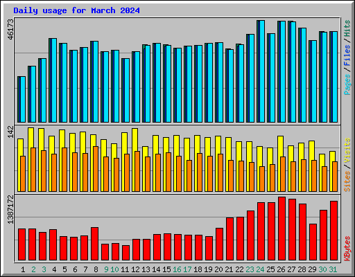 Daily usage for March 2024