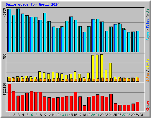 Daily usage for April 2024