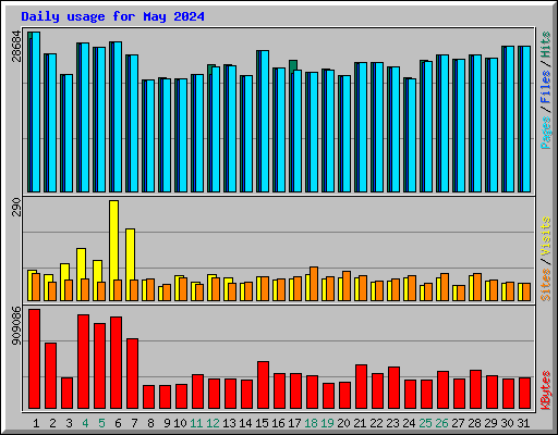 Daily usage for May 2024