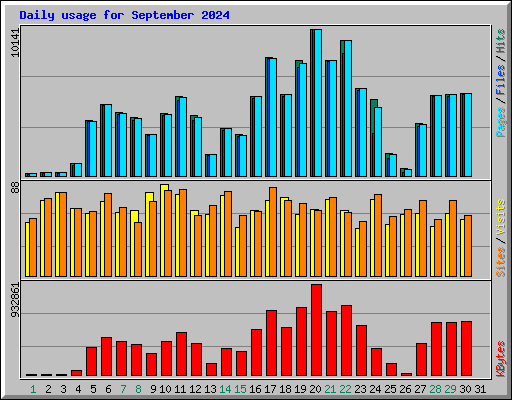 Daily usage for September 2024